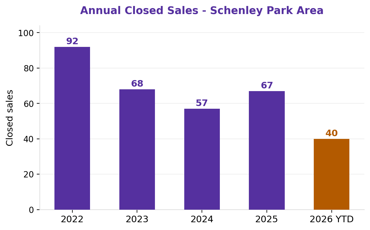 Annual closed sales in the Schenley Park area, 2022 through 2026 year to date