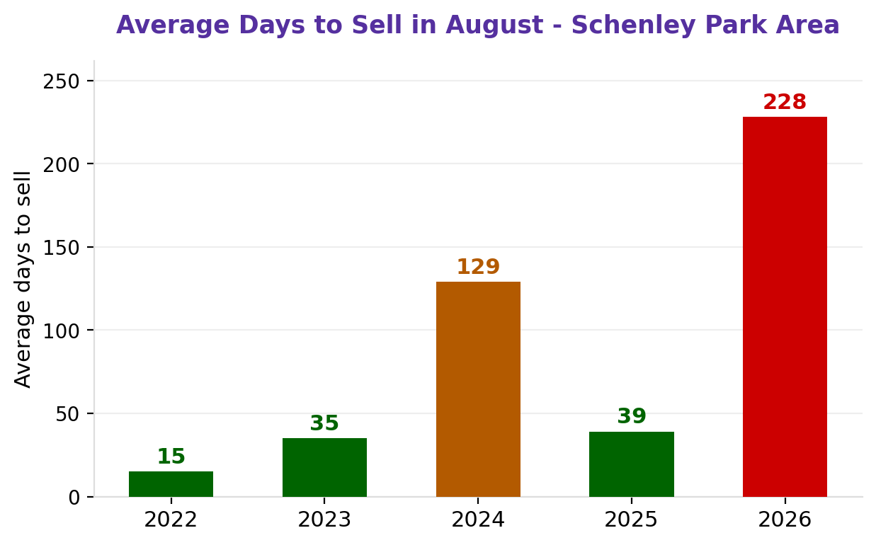 Average days to sell in August for the Schenley Park area, 2022 through 2026, rising to 228 days